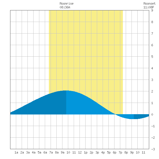 Ship Shoal Light tide chart for Thursday, April 11, 2024