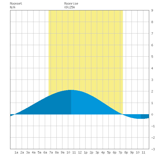 Ship Shoal Light tide chart for Friday, April 12, 2024