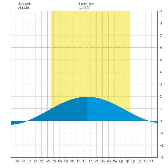 Ship Shoal Light tide chart for Sunday, April 14, 2024