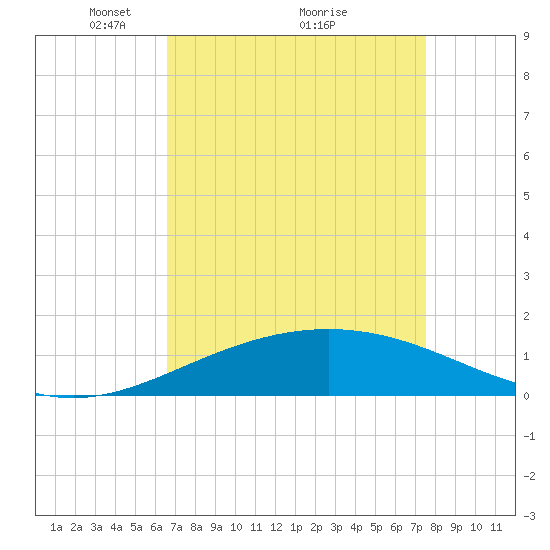 Ship Shoal Light tide chart for Tuesday, April 16, 2024