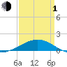 Ship Shoal Light tide chart for Monday, April 1, 2024
