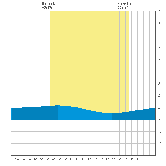 Ship Shoal Light tide chart for Sunday, April 21, 2024