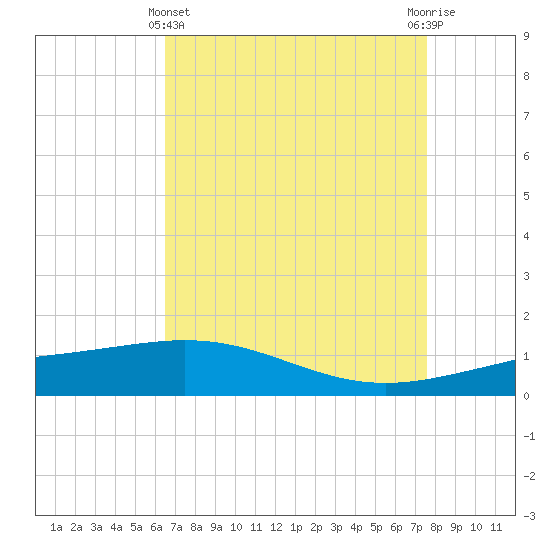 Ship Shoal Light tide chart for Monday, April 22, 2024