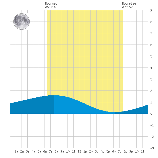 Ship Shoal Light tide chart for Tuesday, April 23, 2024