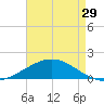 Ship Shoal Light tide chart for Monday, April 29, 2024