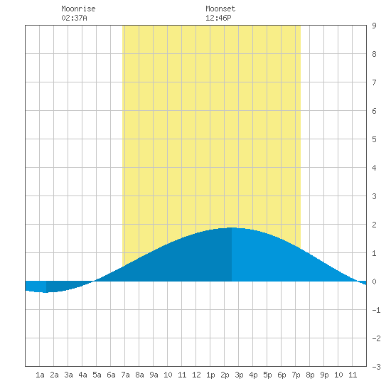 Ship Shoal Light tide chart for Tuesday, April 2, 2024