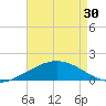 Ship Shoal Light tide chart for Tuesday, April 30, 2024