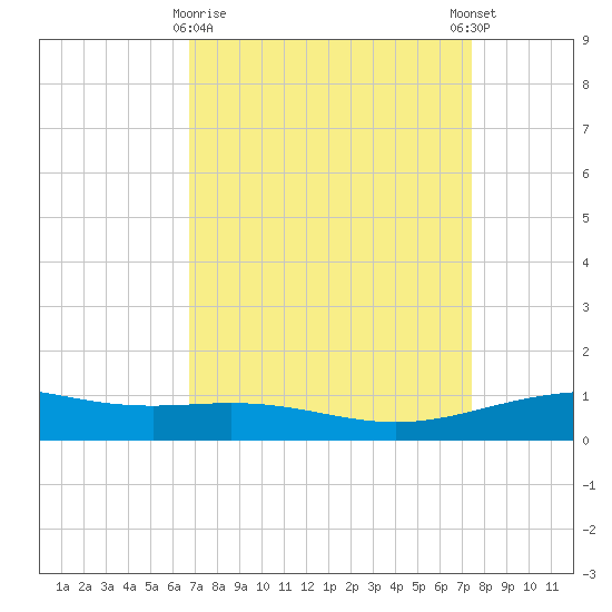 Ship Shoal Light tide chart for Sunday, April 7, 2024