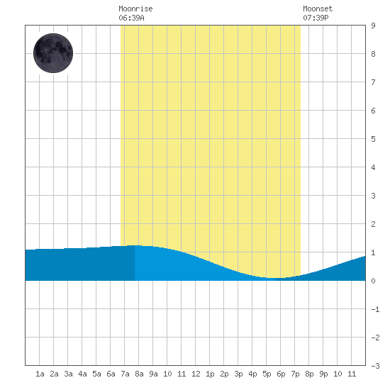 Ship Shoal Light tide chart for Monday, April 8, 2024