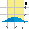 Ship Shoal Light tide chart for Monday, May 13, 2024