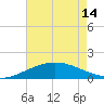 Ship Shoal Light tide chart for Tuesday, May 14, 2024