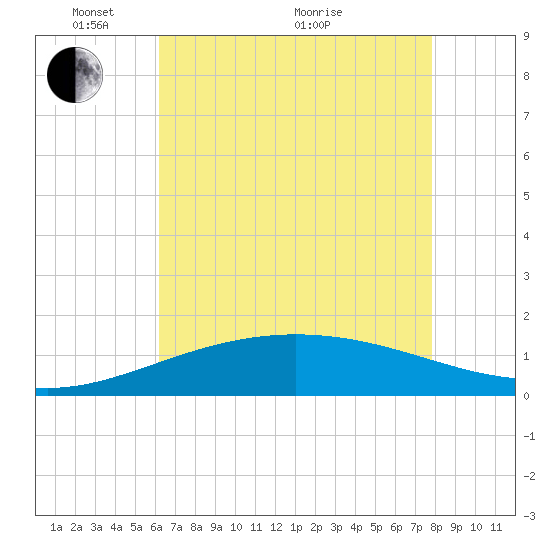 Ship Shoal Light tide chart for Wednesday, May 15, 2024