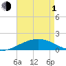 Ship Shoal Light tide chart for Wednesday, May 1, 2024