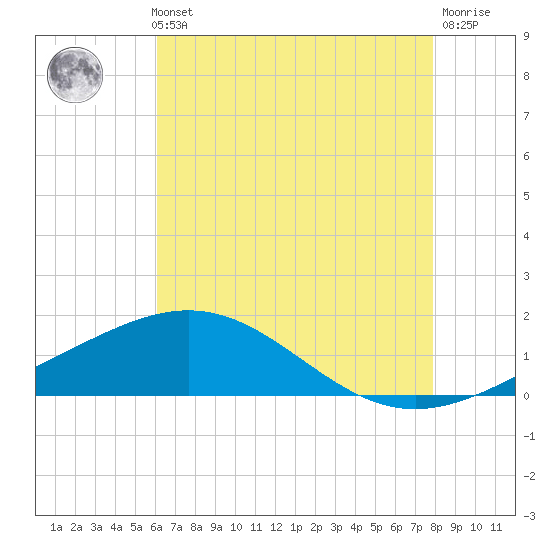 Ship Shoal Light tide chart for Thursday, May 23, 2024