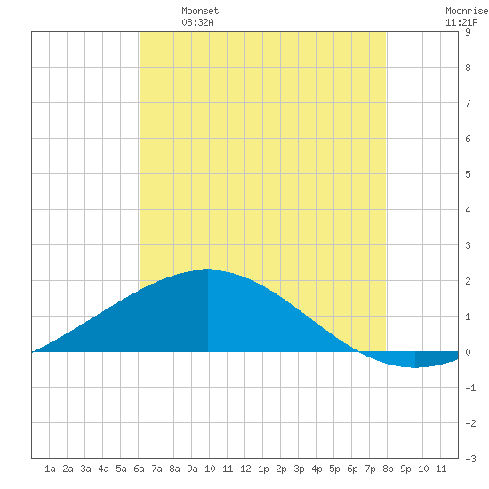 Ship Shoal Light tide chart for Sunday, May 26, 2024