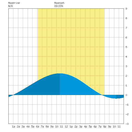 Ship Shoal Light tide chart for Monday, May 27, 2024