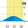Ship Shoal Light tide chart for Tuesday, May 28, 2024