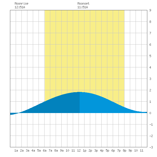 Ship Shoal Light tide chart for Wednesday, May 29, 2024