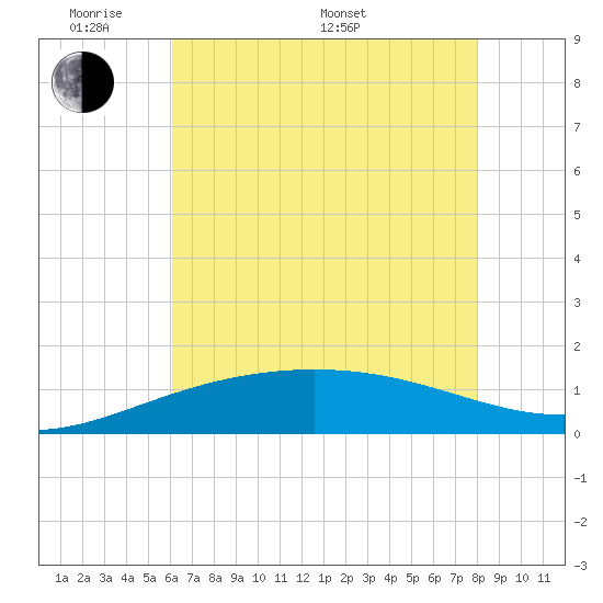 Ship Shoal Light tide chart for Thursday, May 30, 2024