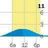 Ship Shoal Light tide chart for Tuesday, June 11, 2024