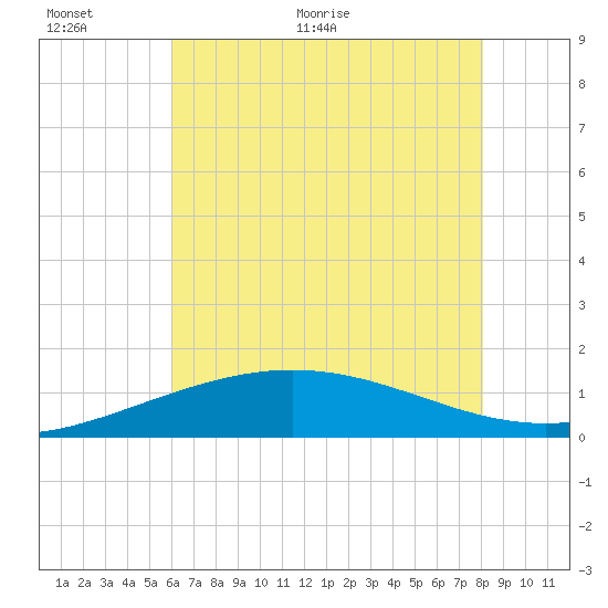 Ship Shoal Light tide chart for Wednesday, June 12, 2024