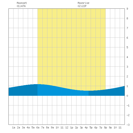 Ship Shoal Light tide chart for Saturday, June 15, 2024