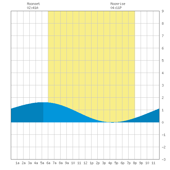 Ship Shoal Light tide chart for Monday, June 17, 2024