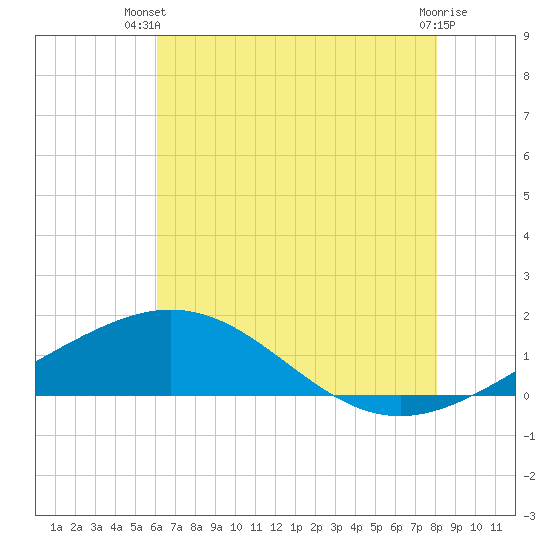 Ship Shoal Light tide chart for Thursday, June 20, 2024