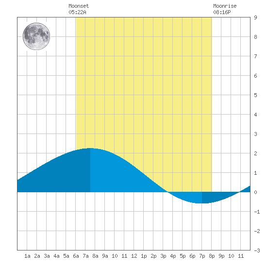 Ship Shoal Light tide chart for Friday, June 21, 2024