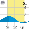 Ship Shoal Light tide chart for Friday, June 21, 2024