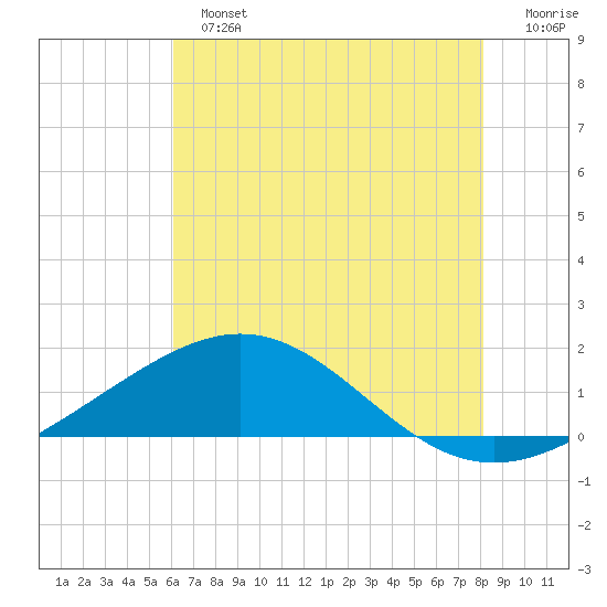 Ship Shoal Light tide chart for Sunday, June 23, 2024