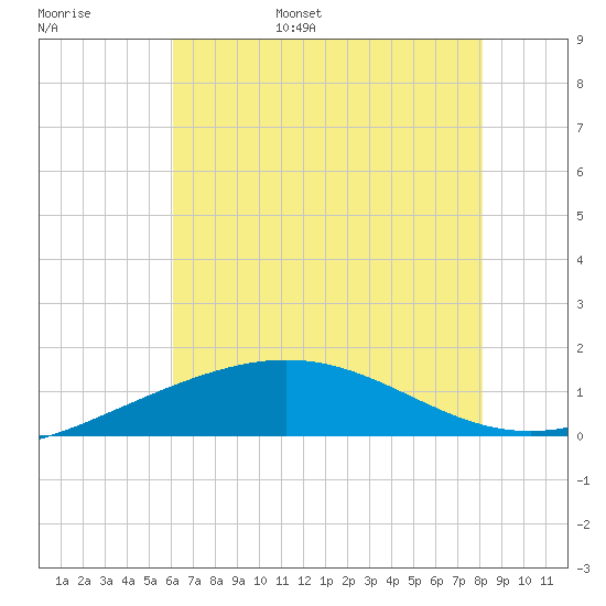 Ship Shoal Light tide chart for Wednesday, June 26, 2024
