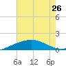 Ship Shoal Light tide chart for Wednesday, June 26, 2024
