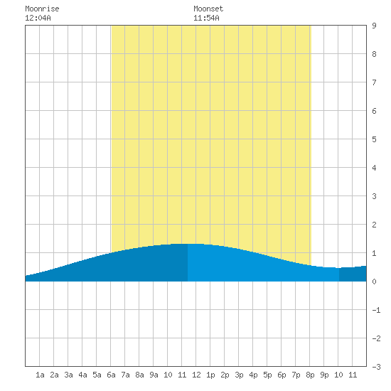 Ship Shoal Light tide chart for Thursday, June 27, 2024