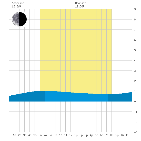 Ship Shoal Light tide chart for Friday, June 28, 2024