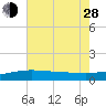 Ship Shoal Light tide chart for Friday, June 28, 2024
