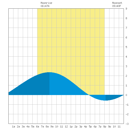 Ship Shoal Light tide chart for Friday, June 7, 2024