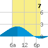 Ship Shoal Light tide chart for Friday, June 7, 2024