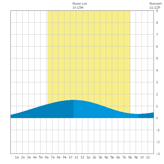 Ship Shoal Light tide chart for Wednesday, July 10, 2024