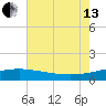 Ship Shoal Light tide chart for Saturday, July 13, 2024