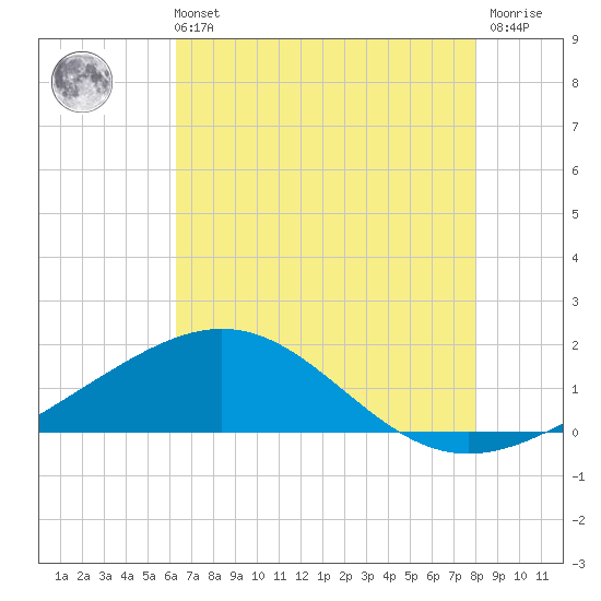 Ship Shoal Light tide chart for Sunday, July 21, 2024