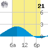 Ship Shoal Light tide chart for Sunday, July 21, 2024