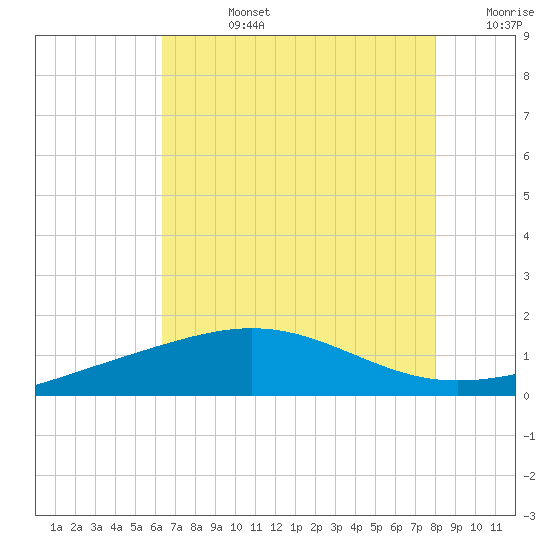 Ship Shoal Light tide chart for Wednesday, July 24, 2024