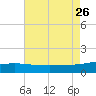 Ship Shoal Light tide chart for Friday, July 26, 2024