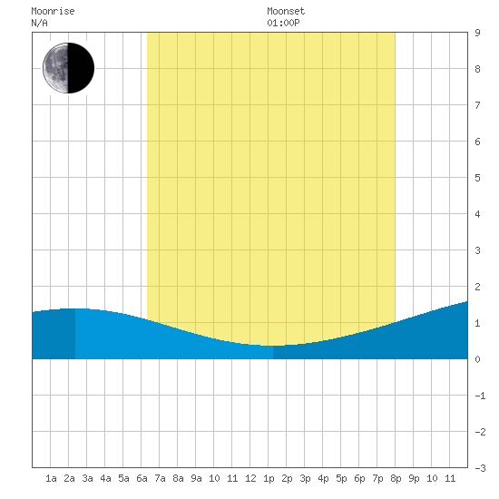 Ship Shoal Light tide chart for Saturday, July 27, 2024