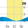 Ship Shoal Light tide chart for Sunday, July 28, 2024