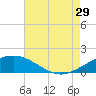 Ship Shoal Light tide chart for Monday, July 29, 2024