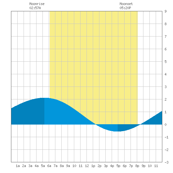 Ship Shoal Light tide chart for Tuesday, July 2, 2024