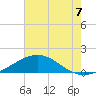 Ship Shoal Light tide chart for Sunday, July 7, 2024