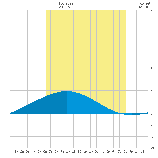 Ship Shoal Light tide chart for Monday, July 8, 2024